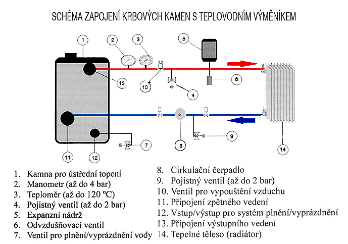 schema zapojeni kamen s vymenikem